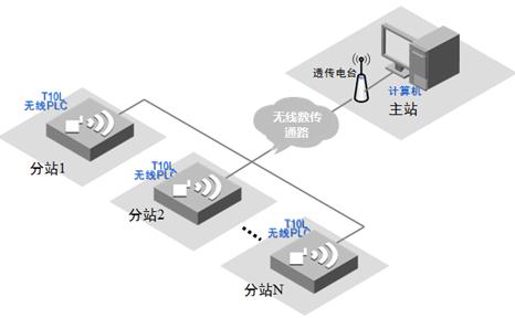 15031199741090.jpg 系統(tǒng)組網(wǎng) 計(jì)算機(jī)做主站