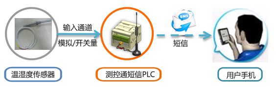 短信PLC通過(guò)短信定時(shí)采集溫度或濕度