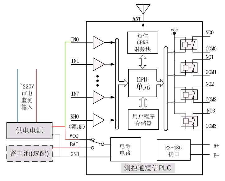 短信PLC通過短信實現(xiàn)停電后短信報警_系統(tǒng)架構圖 短信PLC通過短信實現(xiàn)停電后短信報警_系統(tǒng)架構圖