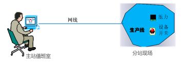網(wǎng)口PLC通過(guò)網(wǎng)口控制設(shè)備電源