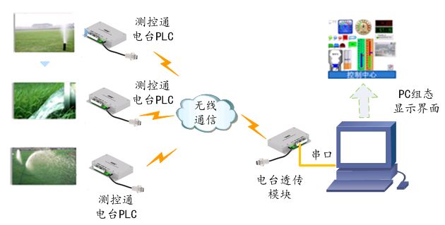 電臺(tái)PLC通過(guò)無(wú)線電臺(tái)實(shí)現(xiàn)遠(yuǎn)程自動(dòng)化灌溉系統(tǒng)