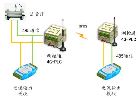 4GPLC通過(guò)GPRS遠(yuǎn)程還原4~20mA電流信號(hào)