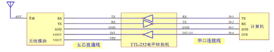 主站計(jì)算機(jī)與無(wú)線電臺(tái)模塊連接示意圖 主站計(jì)算機(jī)與無(wú)線電臺(tái)模塊連接示意圖