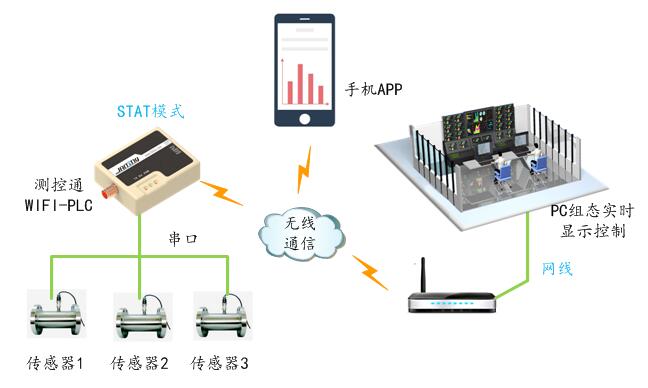WIFI-PLC通過WIFI無(wú)線采集傳感器數(shù)據(jù)