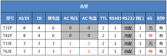 測(cè)控通4G網(wǎng)口PLC選型